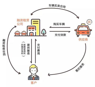 秒台车告诉你:汽车融资租赁到底是租车还是买车?看了秒懂!